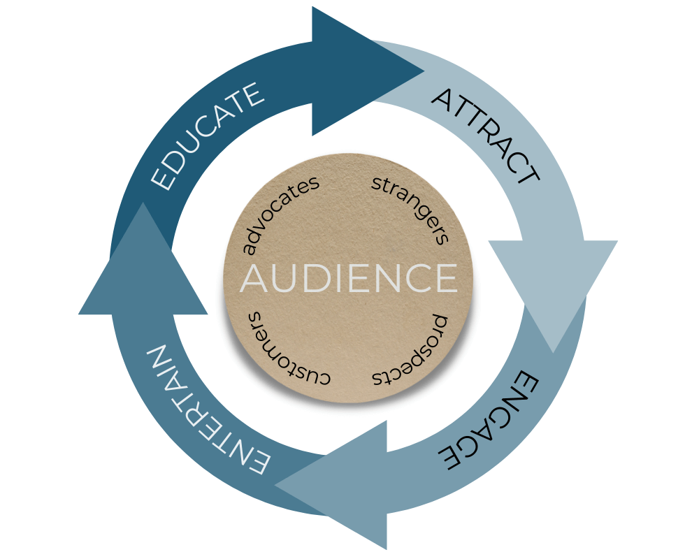 audience cycle