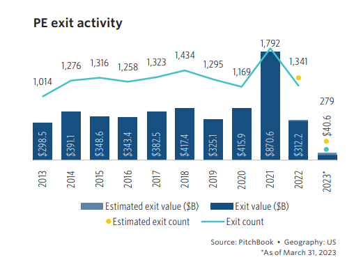 PE Exit Activity Chart