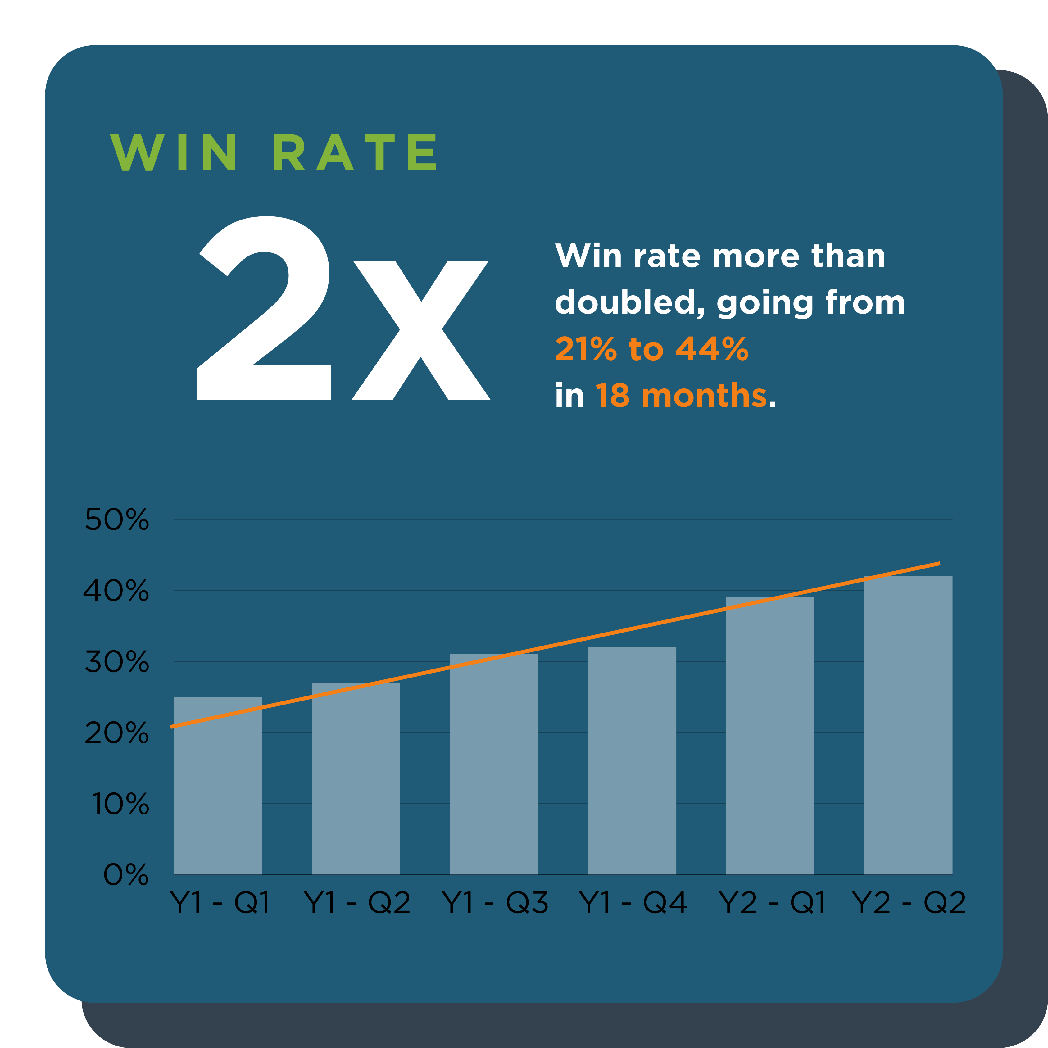 Win rate increases from 21% to 44% in 18 months.