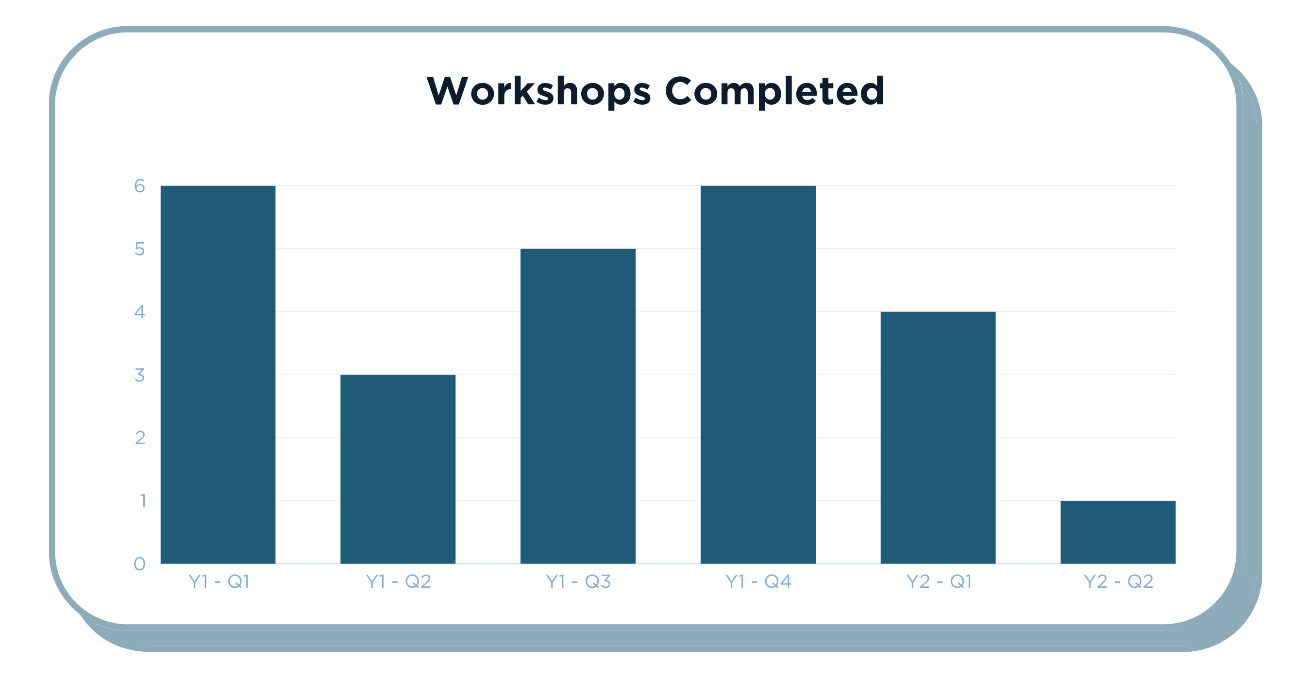 Number of Centrae workshops completed per quarter.